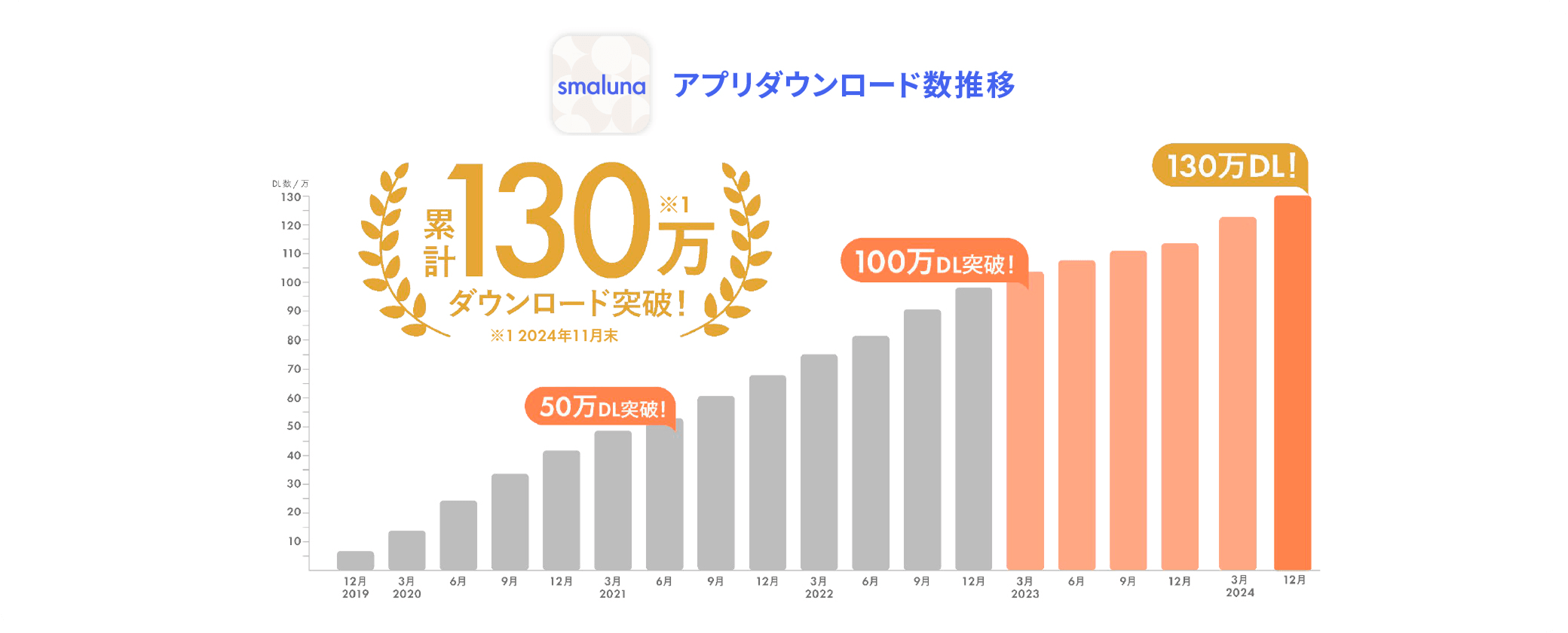 アプリダウンロード数は累計130万ダウンロード突破! 注釈 ダウンロード数は2024年11月末時点での実績です。