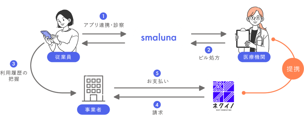 従業員の方はスマルナで診察を受け、ネクイノと提携している医療機関からピルの処方を受けることができます。また所属の事業者様に問い合わせることで利用履歴を把握することも可能です。費用についてはネクイノから事業者様への請求となり、事業者様よりお支払いいただく流れとなります。