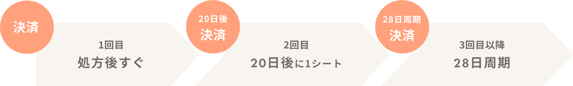 1回目の決済は処方後すぐ、2回目の決済は20日後に1シート分、3回目以降の決済は28日周期で発生します。