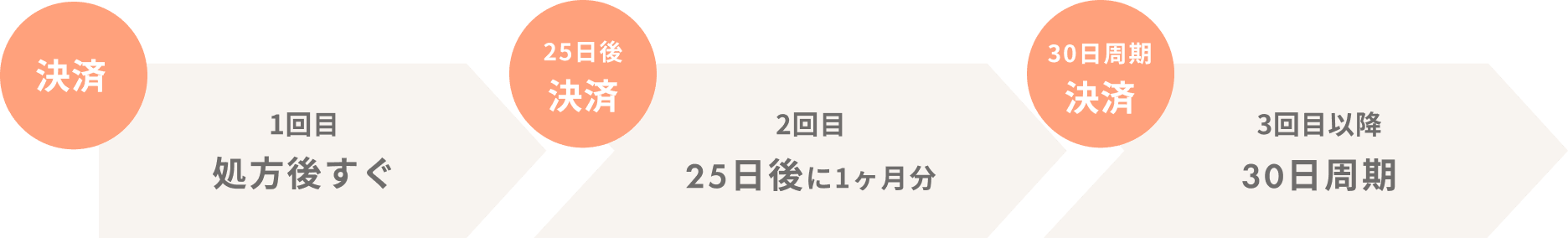 1回目の決済は処方後すぐ、2回目の決済は25日後に1ヶ月分、3回目以降の決済は30日周期で発生します。