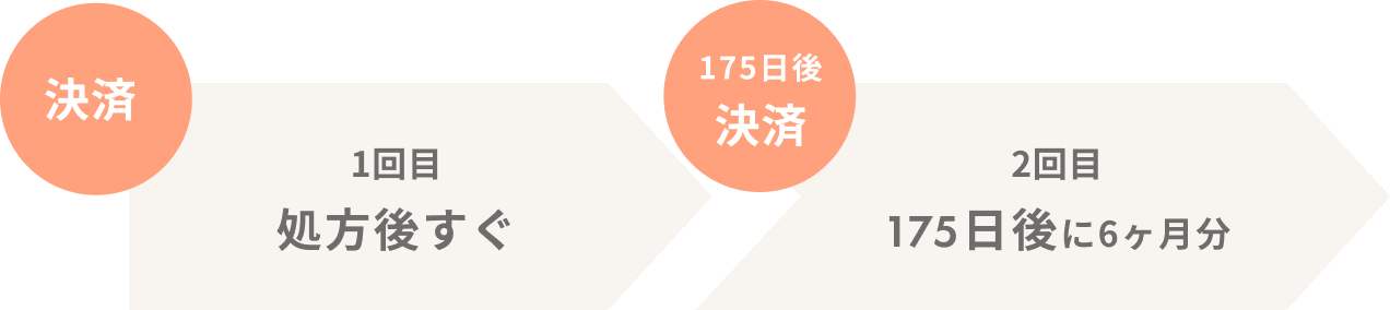 1回目の決済は処方後すぐ、2回目の決済は175日後に6ヶ月分発生します。