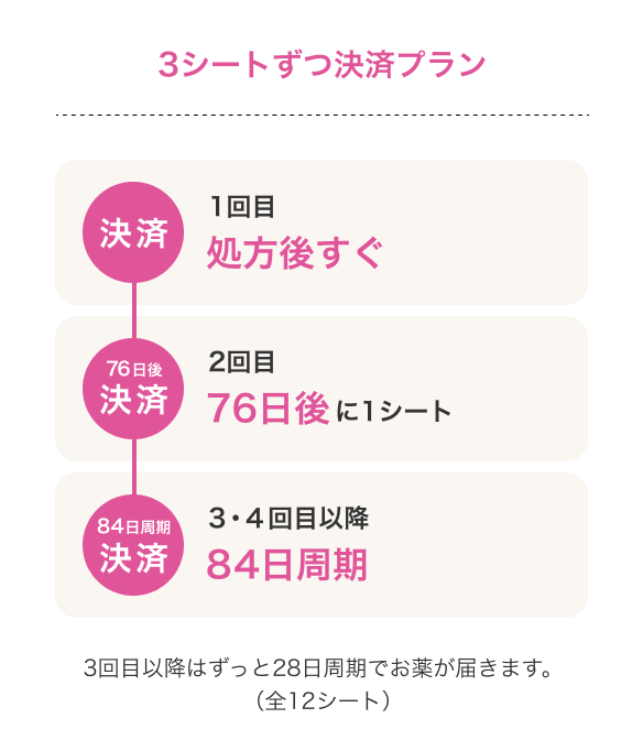 3シートずつ決済プラン