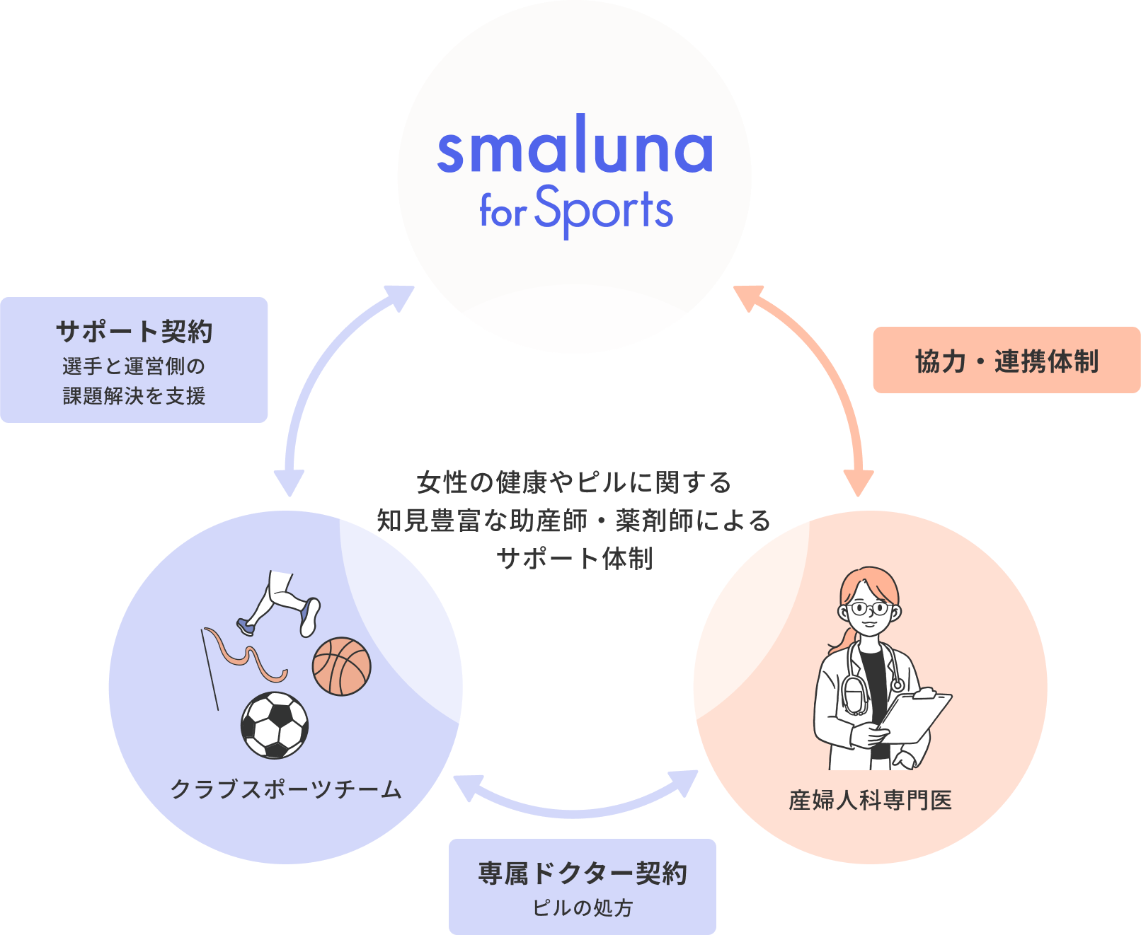 スマルナ for Sports は産婦人科専門医と協力・連携体制を取ると同時に、クラブスポーツチームとサポート契約を締結し選手と運営側の問題解決を支援いたします。 クラブスポーツチームにはスマルナ for Sports と連携する産婦人科専門医と専属ドクター契約を締結していただきます。専属ドクターである産婦人科専門医が選手に対してピルの処方を行います。 その上で、スマルナの擁する、女性の健康やピルに関する知見が豊富な助産師・薬剤師によるサポート体制を利用できます。