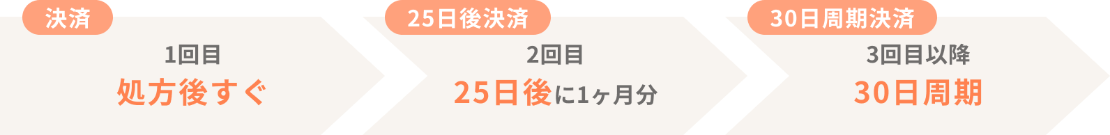 1回目の決済は処方後すぐ、2回目の決済は25日後に1ヶ月分、3回目以降の決済は30日周期で発生します。