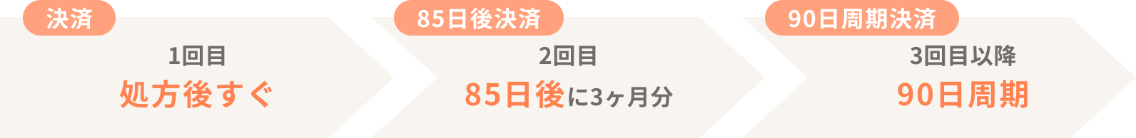 1回目の決済は処方後すぐ、2回目の決済は85日後に3ヶ月分、3回目以降の決済は90日周期で発生します。