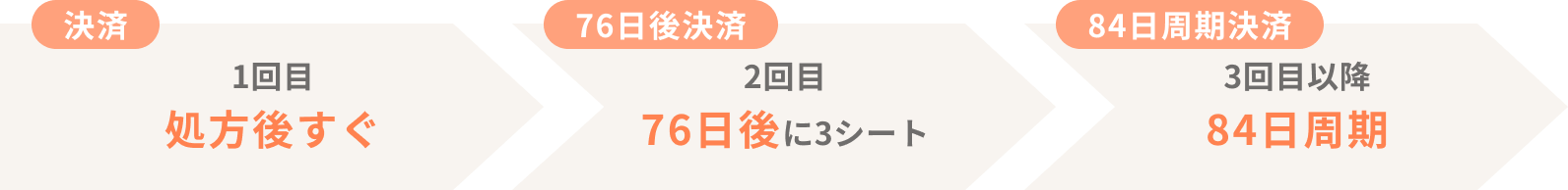 1回目の決済は処方後すぐ、2回目の決済は76日後に3シート分、3回目以降の決済は84日周期で発生します。