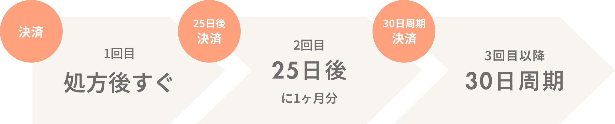 1回目の決済は処方後すぐ、2回目の決済は25日後、3回目以降の決済は30日周期で発生します。