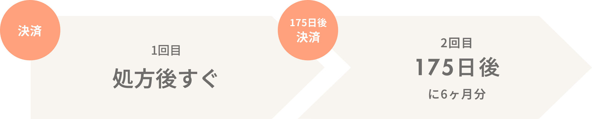 1回目の決済は処方後すぐ、2回目の決済は175日後に発生します。