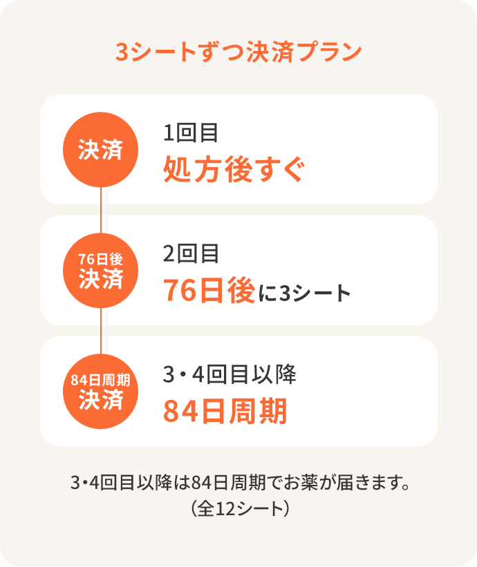 3シートずつ決済プラン