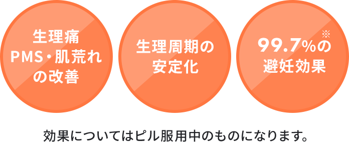 生理痛PMS・肌荒れの改善 生理周期の安定化 99.7%の避妊効果※　効果についてはピル服用中もののになります。